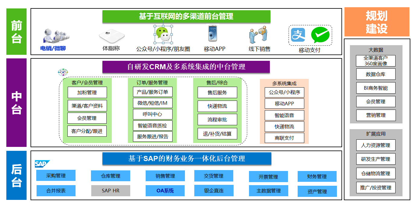 廣州純希健康管理 借力SAP信息化項目，實現客戶服務與銷售效率雙提升