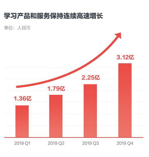 差異化與技術驅動 解讀網易有道2019Q4財報中的增長密碼